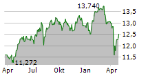 SPDR S&P UK DIVIDEND ARISTOCRATS UCITS ETF Chart 1 Jahr