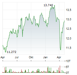 SPDR S&P UK DIVIDEND ARISTOCRATS Aktie Chart 1 Jahr