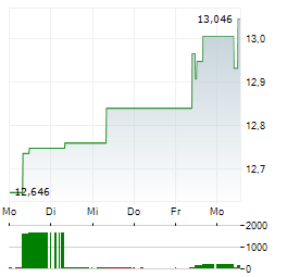 SPDR S&P UK DIVIDEND ARISTOCRATS Aktie 5-Tage-Chart