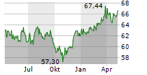SPDR S&P US DIVIDEND ARISTOCRATS UCITS ETF Chart 1 Jahr