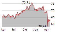 SPDR S&P US DIVIDEND ARISTOCRATS UCITS ETF Chart 1 Jahr