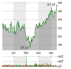 SPDR S&P US DIVIDEND ARISTOCRATS Aktie Chart 1 Jahr