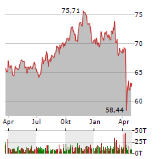 SPDR S&P US DIVIDEND ARISTOCRATS UCITS ETF Jahres Chart