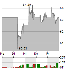 SPDR S&P US DIVIDEND ARISTOCRATS Aktie 5-Tage-Chart