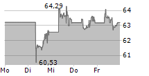 SPDR S&P US DIVIDEND ARISTOCRATS UCITS ETF 5-Tage-Chart