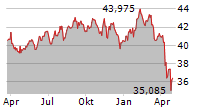 SPDR S&P US HEALTH CARE SELECT SECTOR UCITS ETF Chart 1 Jahr