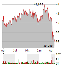 SPDR S&P US HEALTH CARE SELECT SECTOR Aktie Chart 1 Jahr