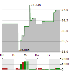 SPDR S&P US HEALTH CARE SELECT SECTOR Aktie 5-Tage-Chart