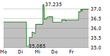 SPDR S&P US HEALTH CARE SELECT SECTOR UCITS ETF 5-Tage-Chart