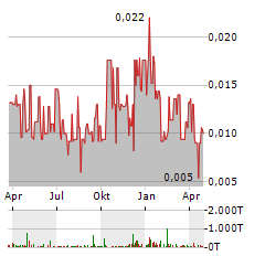 SPEARMINT RESOURCES Aktie Chart 1 Jahr