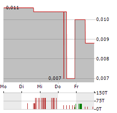 SPEARMINT RESOURCES Aktie 5-Tage-Chart