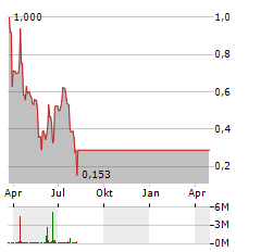 SPECTAIRE Aktie Chart 1 Jahr