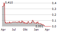 SPECTRA7 MICROSYSTEMS INC Chart 1 Jahr