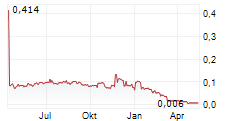 SPECTRA7 MICROSYSTEMS INC Chart 1 Jahr