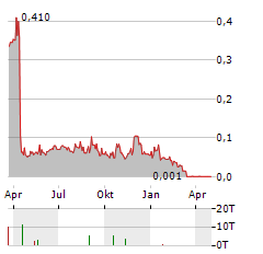 SPECTRA7 Aktie Chart 1 Jahr