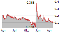 SPECTRACURE AB Chart 1 Jahr