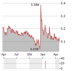 SPECTRACURE Aktie Chart 1 Jahr