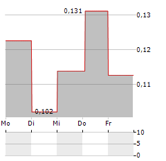 SPECTRACURE Aktie 5-Tage-Chart