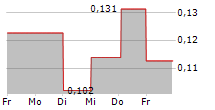 SPECTRACURE AB 5-Tage-Chart