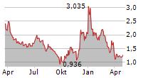 SPECTRAL AI INC Chart 1 Jahr