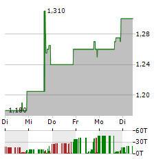 SPECTRAL AI Aktie 5-Tage-Chart