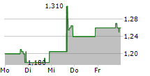 SPECTRAL AI INC 5-Tage-Chart