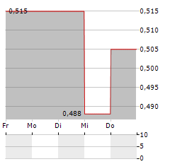 SPECTRAL MEDICAL Aktie 5-Tage-Chart