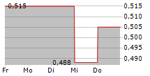 SPECTRAL MEDICAL INC 5-Tage-Chart