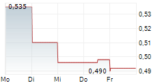 SPECTRAL MEDICAL INC 5-Tage-Chart