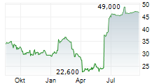 SPECTRIS PLC Chart 1 Jahr