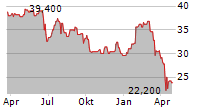 SPECTRIS PLC Chart 1 Jahr