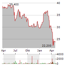 SPECTRIS Aktie Chart 1 Jahr