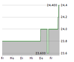 SPECTRIS PLC Chart 1 Jahr