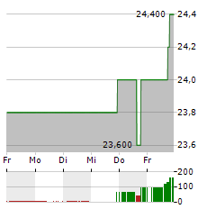 SPECTRIS Aktie 5-Tage-Chart