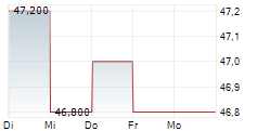 SPECTRIS PLC 5-Tage-Chart