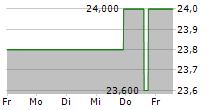 SPECTRIS PLC 5-Tage-Chart