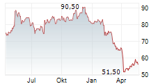 SPECTRUM BRANDS HOLDINGS INC Chart 1 Jahr