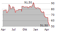 SPECTRUM BRANDS HOLDINGS INC Chart 1 Jahr