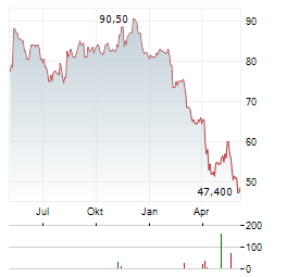 SPECTRUM BRANDS Aktie Chart 1 Jahr