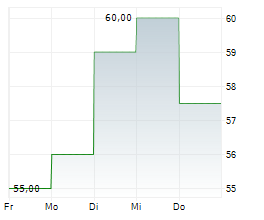 SPECTRUM BRANDS HOLDINGS INC Chart 1 Jahr