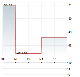 SPECTRUM BRANDS Aktie 5-Tage-Chart