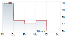 SPECTRUM BRANDS HOLDINGS INC 5-Tage-Chart