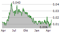 SPECTRUMONE AB Chart 1 Jahr