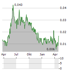 SPECTRUMONE Aktie Chart 1 Jahr