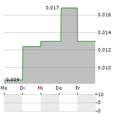 SPECTRUMONE Aktie 5-Tage-Chart