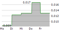 SPECTRUMONE AB 5-Tage-Chart