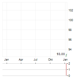 SPEEDY AD Aktie Chart 1 Jahr