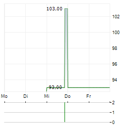 SPEEDY AD Aktie 5-Tage-Chart