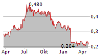 SPEEDY HIRE PLC Chart 1 Jahr