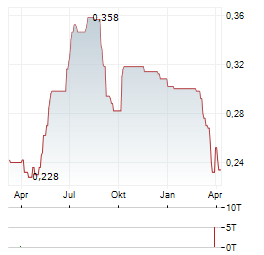 SPEEDY HIRE Aktie Chart 1 Jahr
